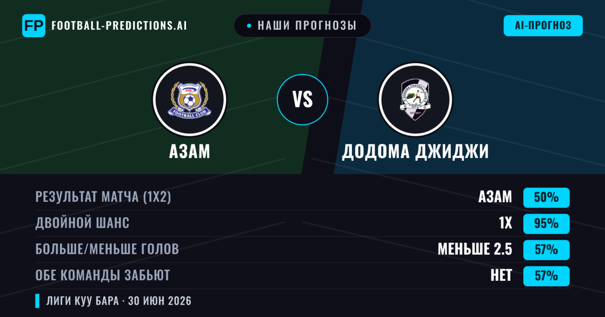Наши прогнозы: Азам против Додома Джиджи — Ничья (50%); Меньше 2.5; Обе забьют Нет