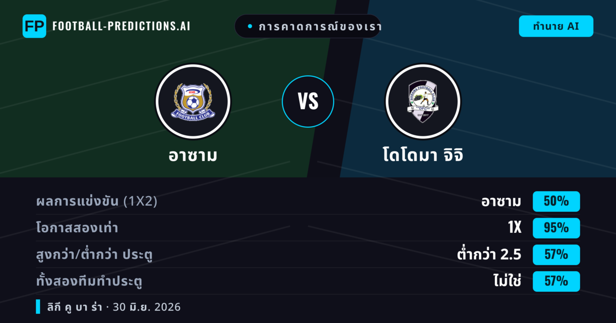 การคาดการณ์ของเรา: อาซาม vs โดโดมา จิจิ — เสมอ (50%); ต่ำกว่า 2.5; ทั้งสองทีมทำประตู: ไม่ใช่