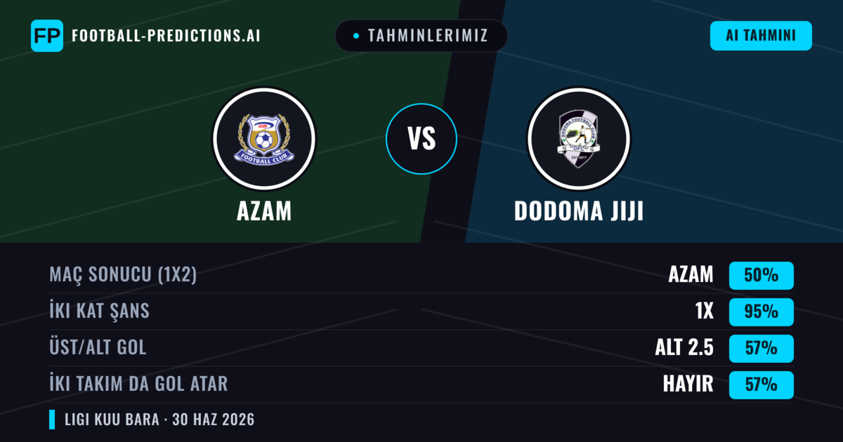 Tahminlerimiz: Azam vs Dodoma Jiji — Beraberlik (50%); Alt 2.5; İki taraf da gol atar: Hayır