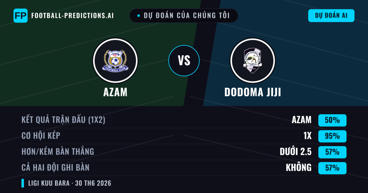 Dự đoán của chúng tôi: Azam vs Dodoma Jiji — Hòa (50%); Ít hơn 2.5; Cả hai ghi bàn: Không