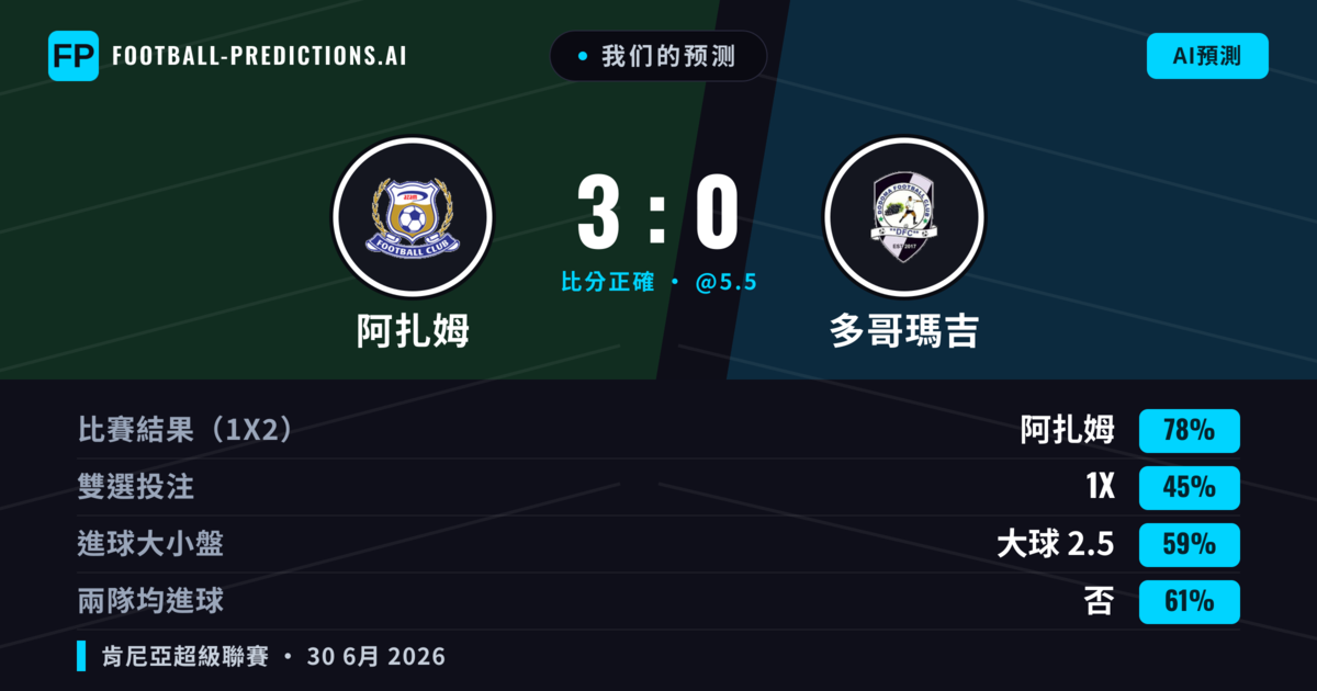 我们的预测: 阿扎姆 對 多哥瑪吉 — 阿扎姆 — 勝 (78%); 大球 2.5; 無進球