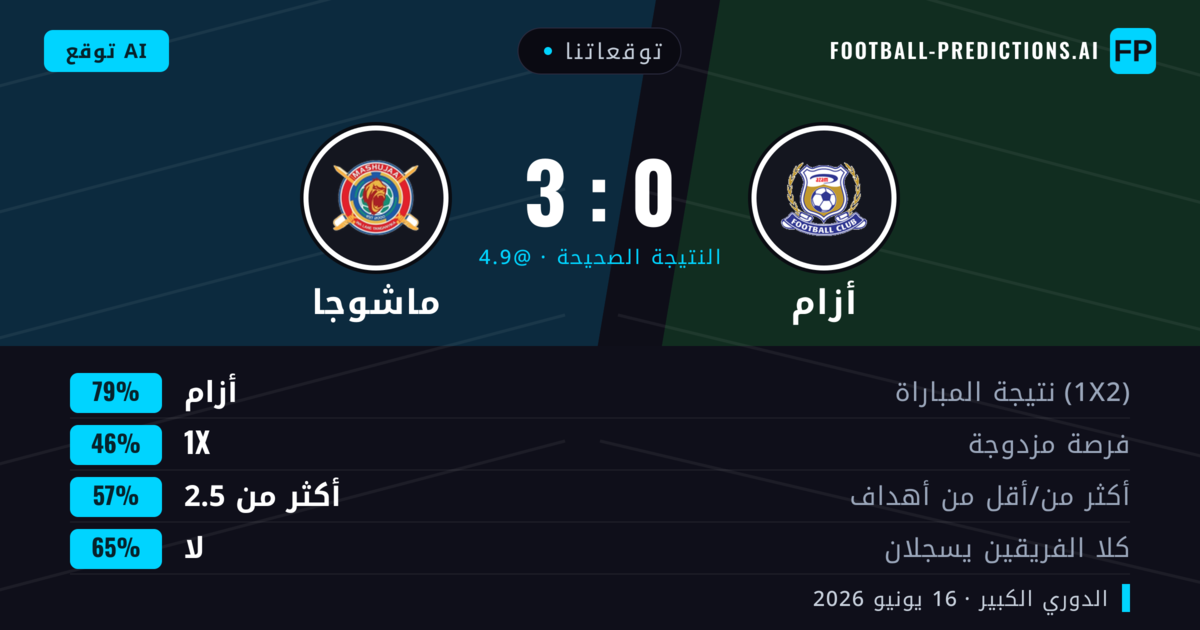 توقعاتنا: أزام ضد ماشوجا — أزام — فوز (79%); أكثر من 2.5; لا يسجل الطرفان