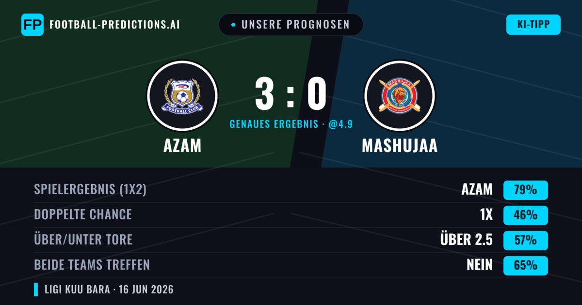 Unsere Prognosen: Azam vs Mashujaa — Azam — Sieg (79%); Über 2.5; Beide treffen: Nein