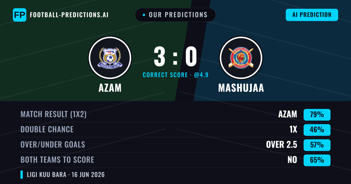 Our Predictions: Azam vs Mashujaa — Azam — Win (79%); over 2.5; Both teams to score: No
