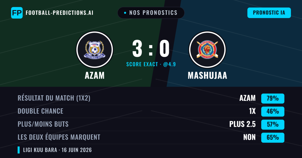 Nos pronostics: Azam vs Mashujaa — Azam — Victoire (79%); Plus 2.5; Les deux marquent : Non