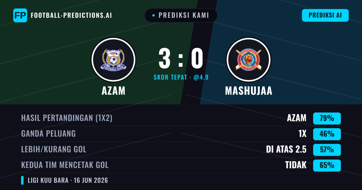 Prediksi kami: Azam vs Mashujaa — Azam — Menang (79%); Lebih 2.5; Kedua tim mencetak gol: Tidak