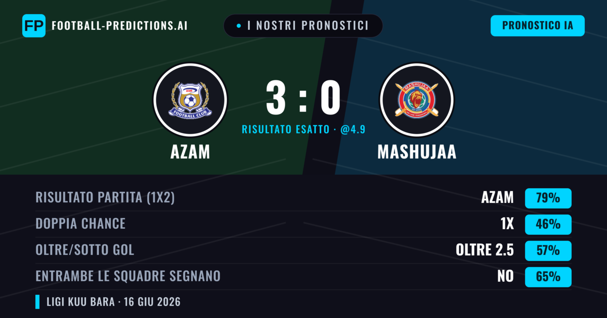 I nostri pronostici: Azam vs Mashujaa — Azam — Vince (79%); Oltre 2.5; Entrambe segnano: No