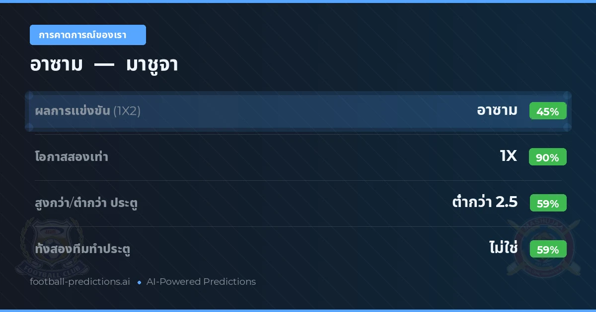 การคาดการณ์ของเรา: อาซาม vs มาชูจา