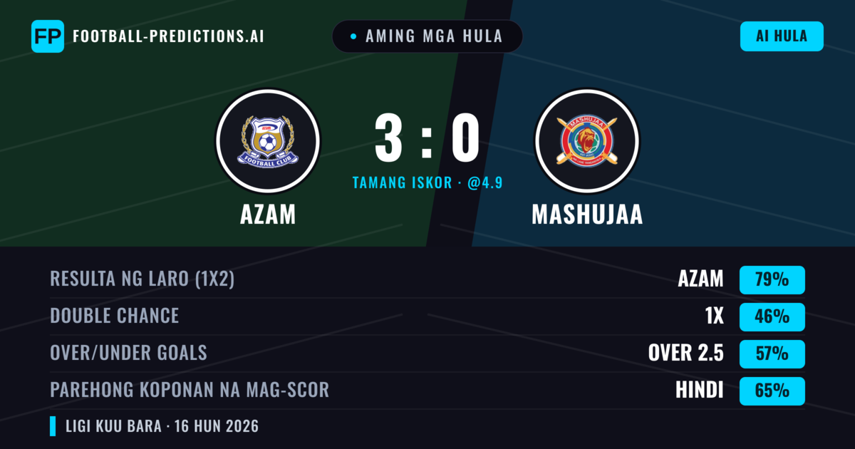 Aming mga hula: Azam vs Mashujaa — Azam — Manalo (79%); Over 2.5; Parehong magbubuo: Hindi