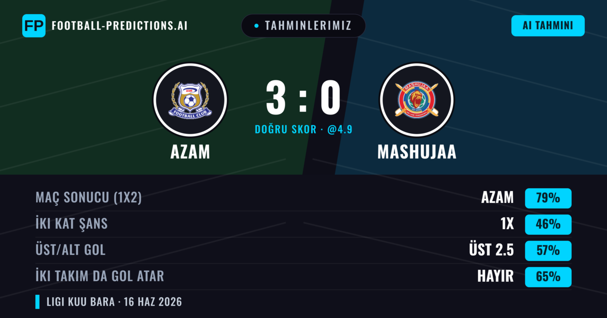 Tahminlerimiz: Azam vs Mashujaa — Azam — Kazanmak (79%); Üst 2.5; İki taraf da gol atar: Hayır