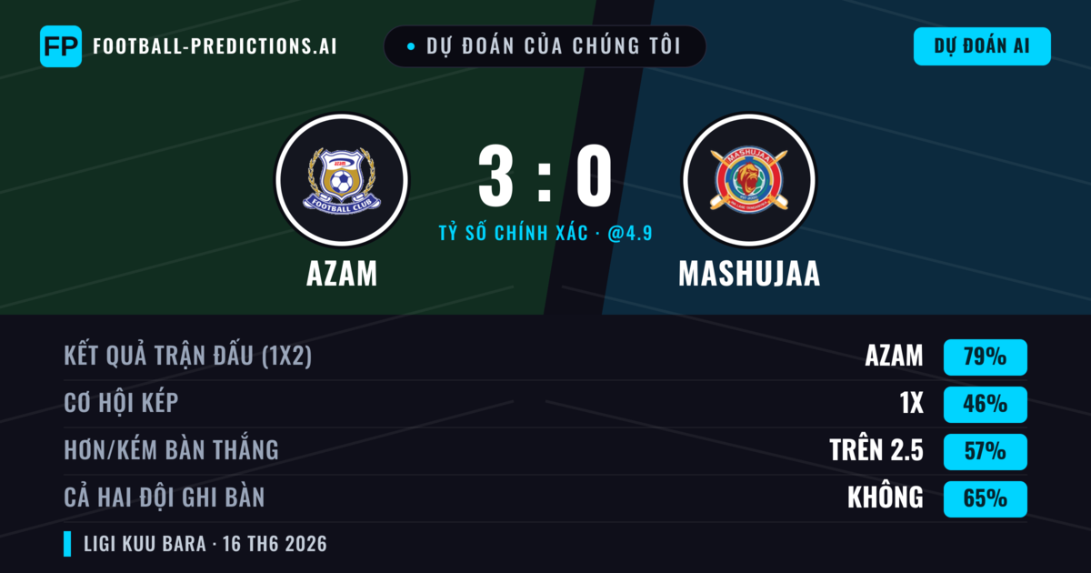 Dự đoán của chúng tôi: Azam vs Mashujaa — Azam — Thắng (79%); Hơn 2.5; Cả hai ghi bàn: Không