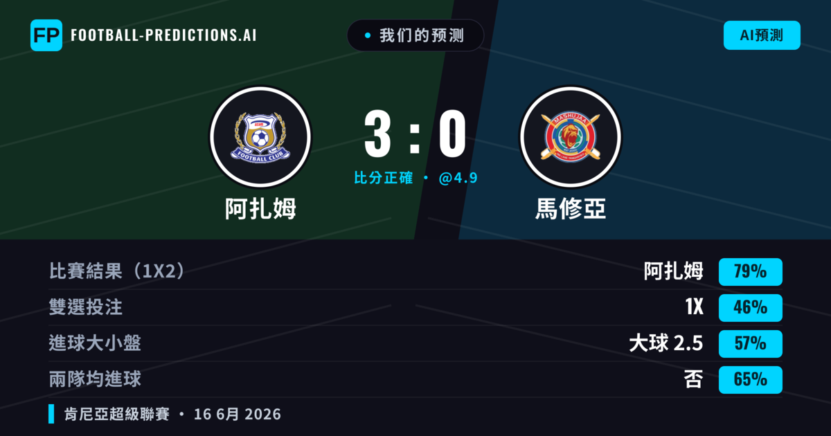 我们的预测: 阿扎姆 對 馬修亞 — 阿扎姆 — 勝 (79%); 大球 2.5; 無進球