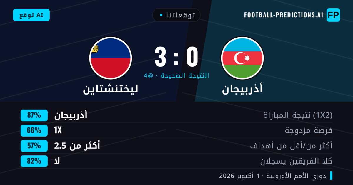 توقعاتنا: أذربيجان ضد ليختنشتاين — أذربيجان — فوز (84%); أكثر من 2.5; لا يسجل الطرفان