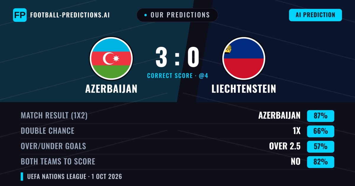 Our Predictions: Azerbaijan vs Liechtenstein — Azerbaijan — Win (84%); over 2.5; Both teams to score: No