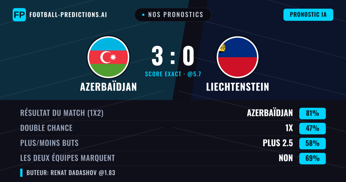Nos pronostics: Azerbaïdjan vs Liechtenstein — Azerbaïdjan — Victoire (83%); Plus 2.5; Les deux marquent : Non