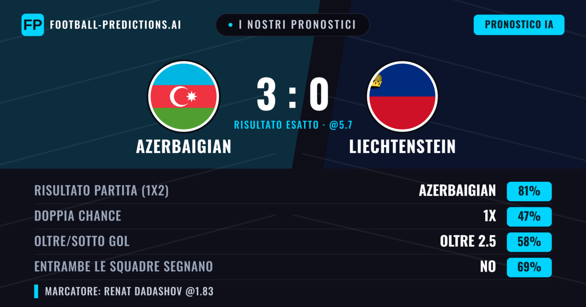 I nostri pronostici: Azerbaigian vs Liechtenstein — Azerbaigian — Vince (82%); Oltre 2.5; Entrambe segnano: No