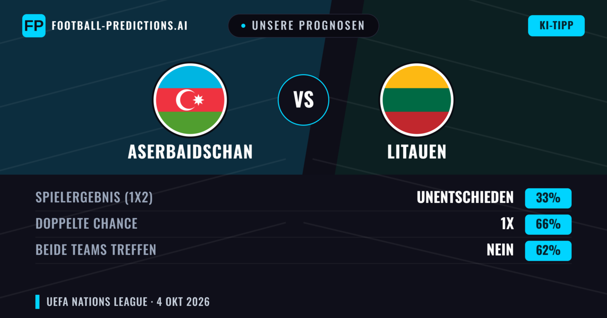 Unsere Prognosen: Aserbaidschan vs Litauen — Aserbaidschan — Sieg (40%); Unter 2.5; Beide treffen: Nein