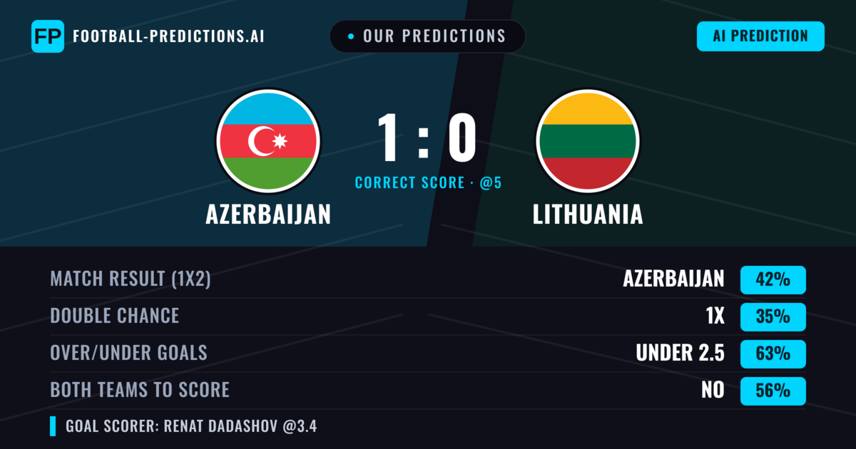 Our Predictions: Azerbaijan vs Lithuania — Azerbaijan — Win (40%); under 2.5; Both teams to score: No