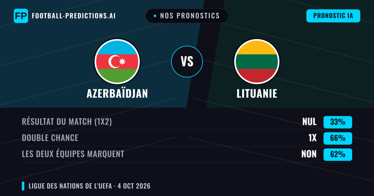 Nos pronostics: Azerbaïdjan vs Lituanie — Azerbaïdjan — Victoire (40%); Moins 2.5; Les deux marquent : Non