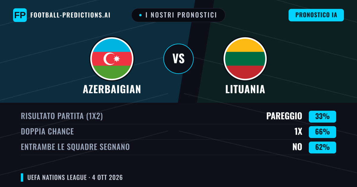 I nostri pronostici: Azerbaigian vs Lituania — Azerbaigian — Vince (40%); Sotto 2.5; Entrambe segnano: No