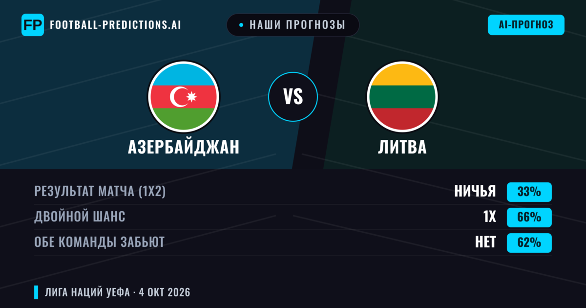Наши прогнозы: Азербайджан против Литва — Азербайджан — Победа (40%); Меньше 2.5; Обе забьют Нет