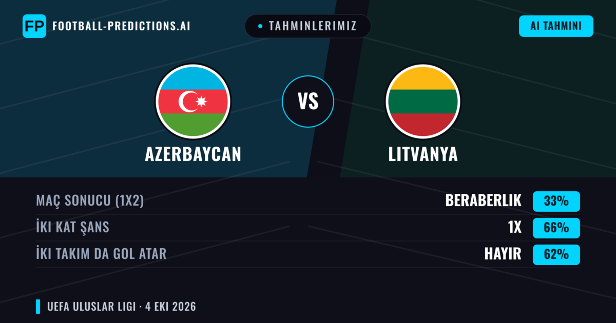 Tahminlerimiz: Azerbaycan vs Litvanya — Azerbaycan — Kazanmak (40%); Alt 2.5; İki taraf da gol atar: Hayır