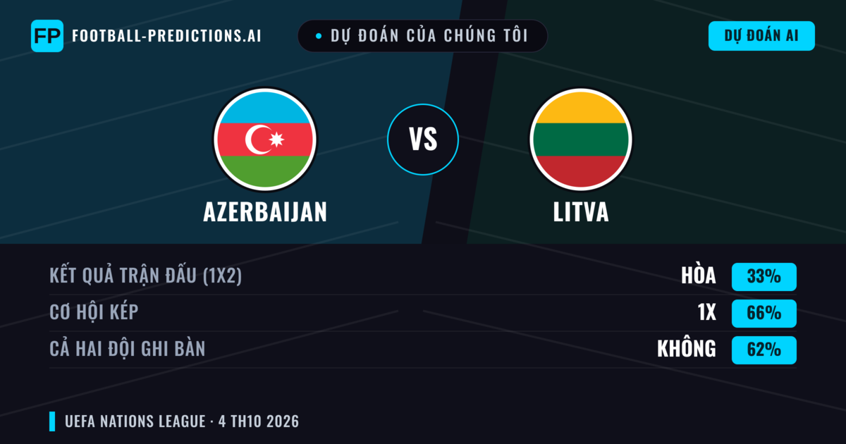 Dự đoán của chúng tôi: Azerbaijan vs Litva — Azerbaijan — Thắng (40%); Ít hơn 2.5; Cả hai ghi bàn: Không