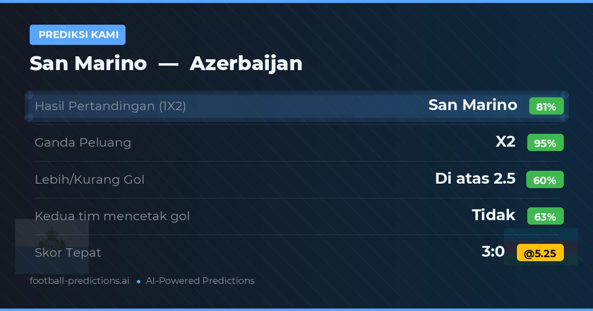 Prediksi kami: Azerbaijan vs San Marino