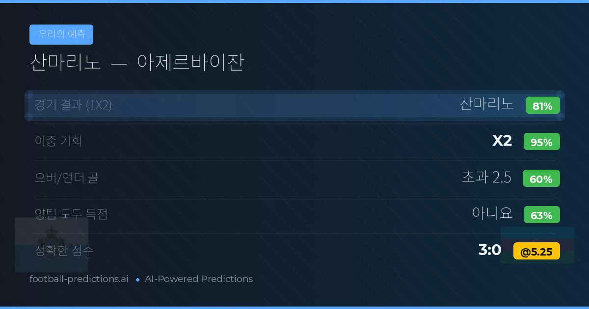 우리의 예측: 아제르바이잔 vs 산마리노