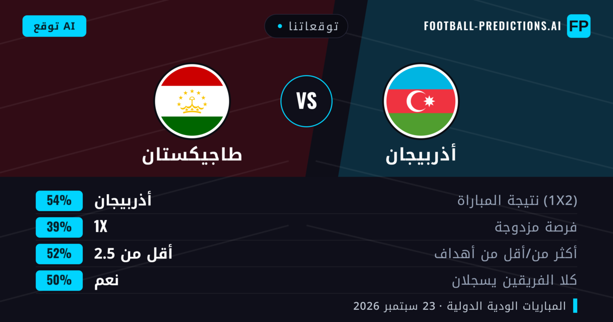 توقعاتنا: أذربيجان ضد طاجيكستان — أذربيجان — فوز (54%); أقل من 2.5; هدفين أو أكثر