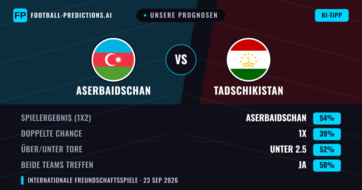 Unsere Prognosen: Aserbaidschan vs Tadschikistan — Aserbaidschan — Sieg (54%); Unter 2.5; Beide treffen: Ja