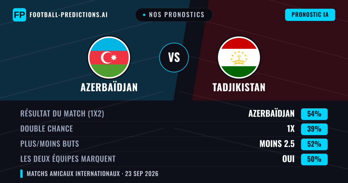 Nos pronostics: Azerbaïdjan vs Tadjikistan — Azerbaïdjan — Victoire (54%); Moins 2.5; Les deux marquent : Oui