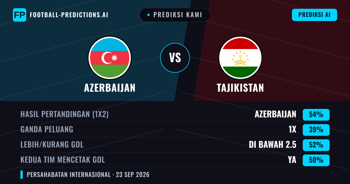 Prediksi kami: Azerbaijan vs Tajikistan — Azerbaijan — Menang (54%); Kurang 2.5; Kedua tim mencetak gol: Ya