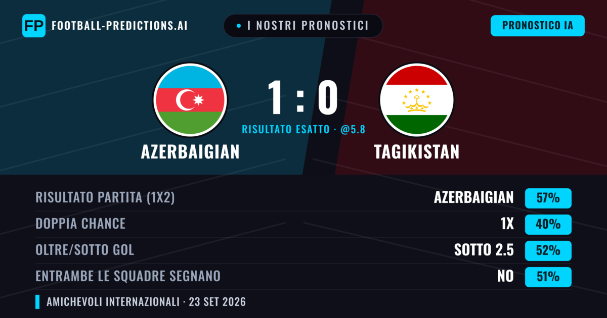 I nostri pronostici: Azerbaigian vs Tagikistan — Azerbaigian — Vince (54%); Sotto 2.5; Entrambe segnano: Sì