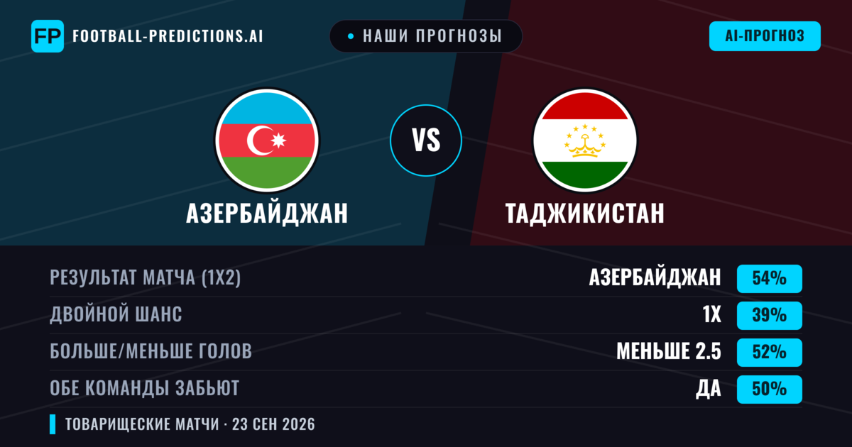 Наши прогнозы: Азербайджан против Таджикистан — Азербайджан — Победа (54%); Меньше 2.5; Обе забьют Да