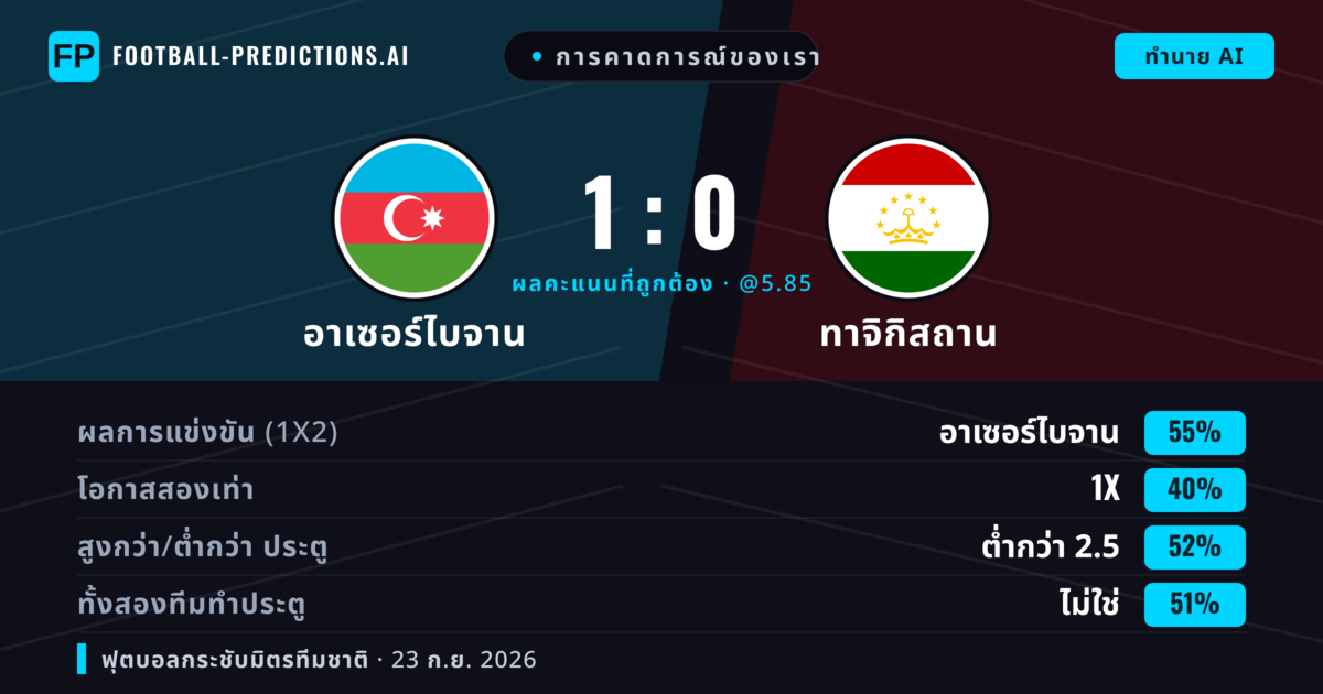 การคาดการณ์ของเรา: อาเซอร์ไบจาน vs ทาจิกิสถาน — อาเซอร์ไบจาน — ชนะ (54%); ต่ำกว่า 2.5; ทั้งสองทีมทำประตู: ใช่