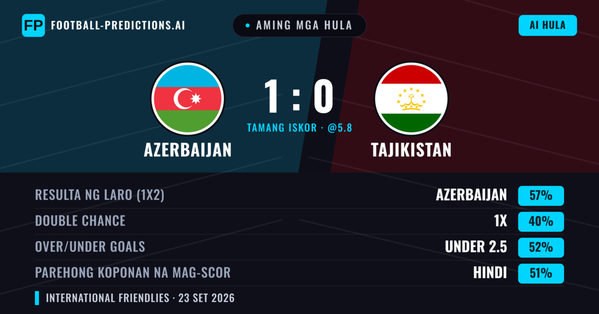 Aming mga hula: Azerbaijan vs Tajikistan — Azerbaijan — Manalo (54%); Under 2.5; Parehong magbubuo: Oo