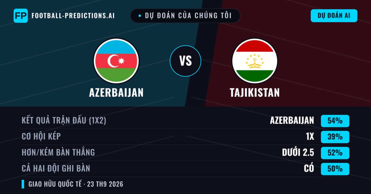 Dự đoán của chúng tôi: Azerbaijan vs Tajikistan — Azerbaijan — Thắng (54%); Ít hơn 2.5; Cả hai ghi bàn: Có