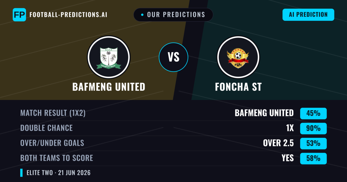 Our Predictions: Bafmeng United vs Foncha ST — Draw (45%); over 2.5; Both teams to score: Yes