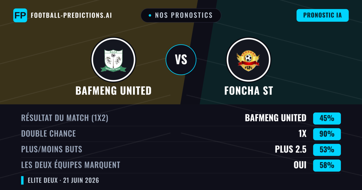 Nos pronostics: Bafmeng United vs Foncha ST — Nul (45%); Plus 2.5; Les deux marquent : Oui