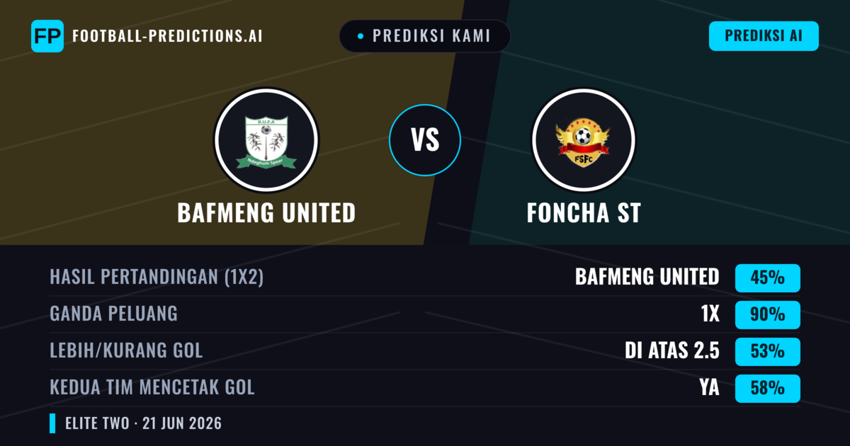 Prediksi kami: Bafmeng United vs Foncha ST — Seri (45%); Lebih 2.5; Kedua tim mencetak gol: Ya