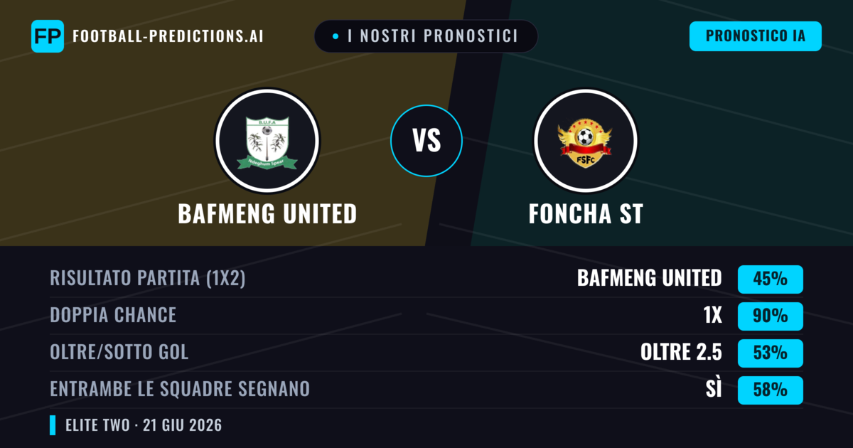 I nostri pronostici: Bafmeng United vs Foncha ST — Pareggio (45%); Oltre 2.5; Entrambe segnano: Sì