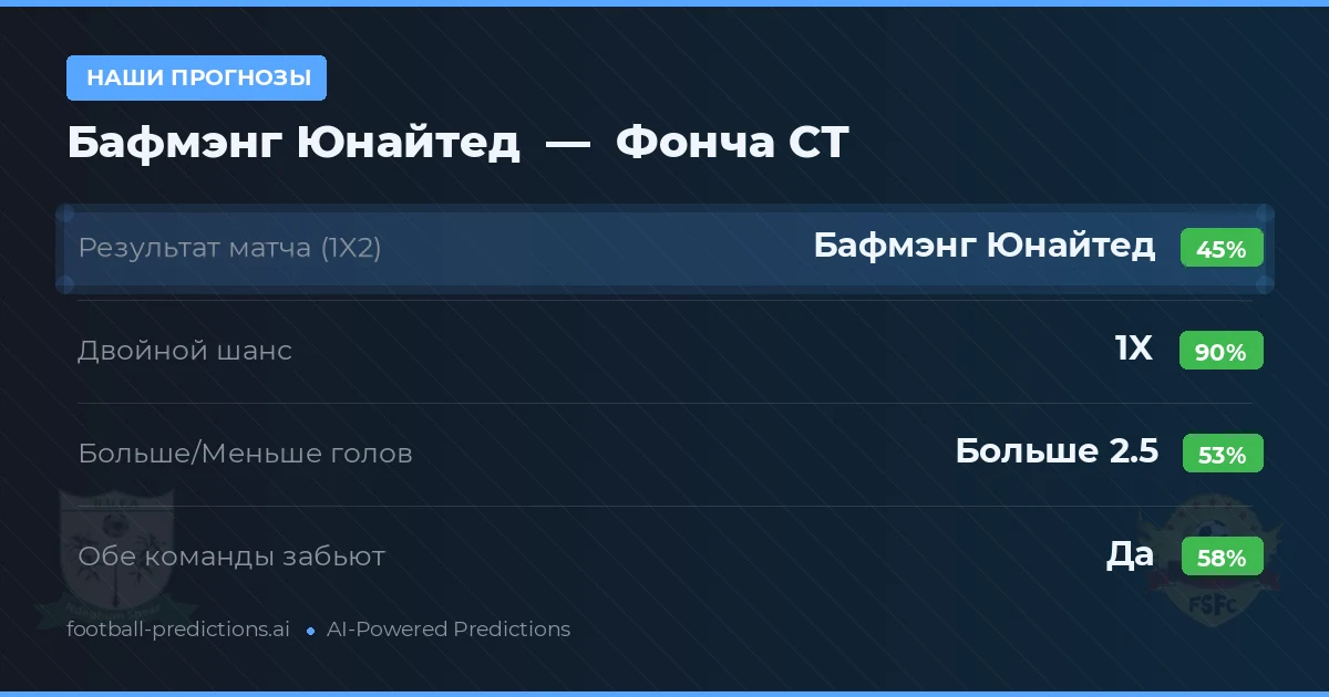 Наши прогнозы: Бафмэнг Юнайтед против Фонча СТ — Ничья (45%); Больше 2.5; Обе забьют Да