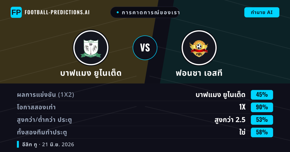 การคาดการณ์ของเรา: บาฟแมง ยูไนเต็ด vs ฟอนชา เอสที — เสมอ (45%); เกิน 2.5; ทั้งสองทีมทำประตู: ใช่
