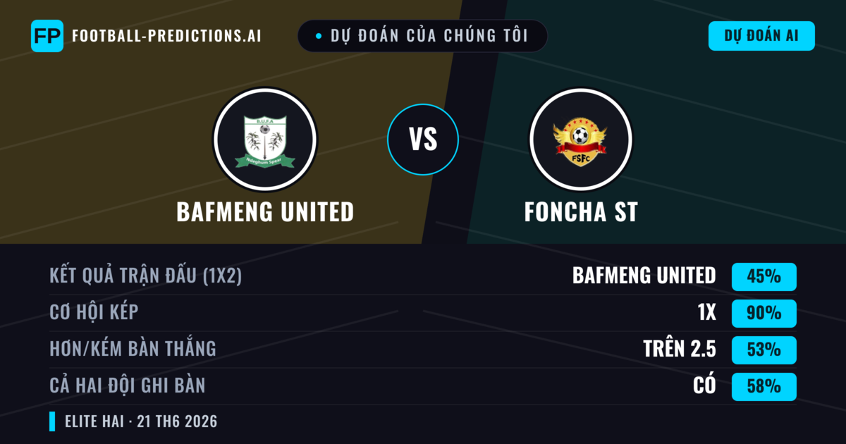Dự đoán của chúng tôi: Bafmeng United vs Foncha ST — Hòa (45%); Hơn 2.5; Cả hai ghi bàn: Có