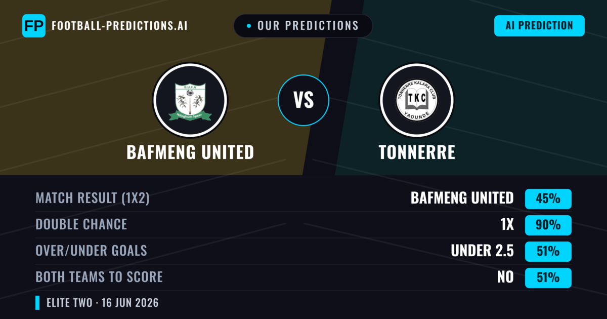 Our Predictions: Bafmeng United vs Tonnerre — Draw (45%); under 2.5; Both teams to score: No