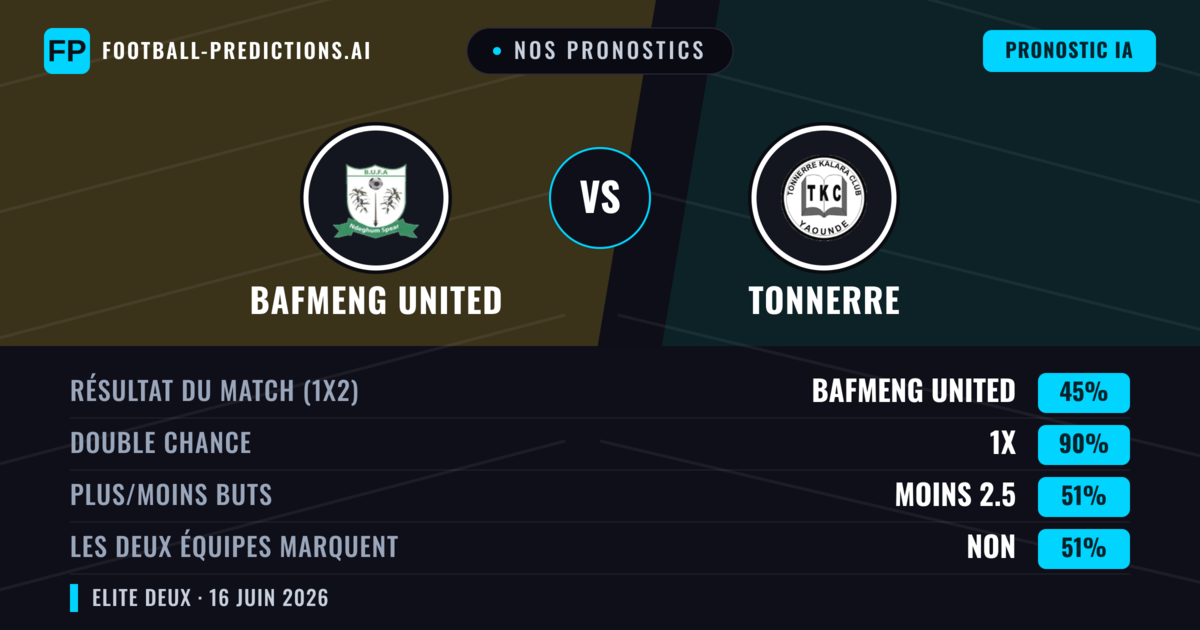 Nos pronostics: Bafmeng United vs Tonnerre — Nul (45%); Moins 2.5; Les deux marquent : Non