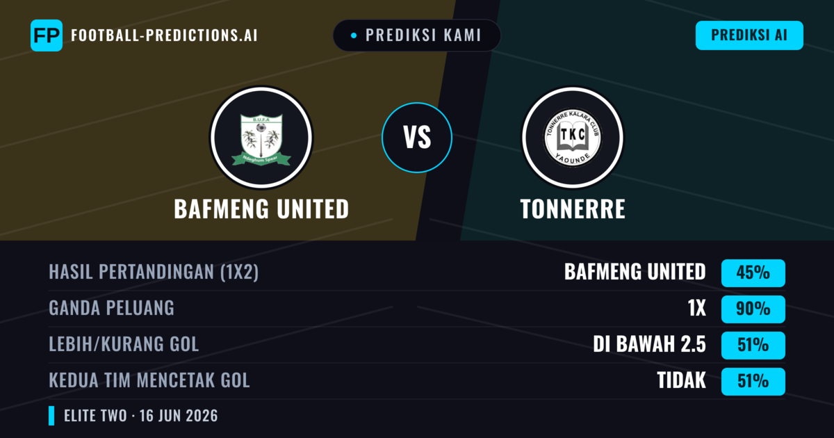 Prediksi kami: Bafmeng United vs Tonnerre — Seri (45%); Kurang 2.5; Kedua tim mencetak gol: Tidak