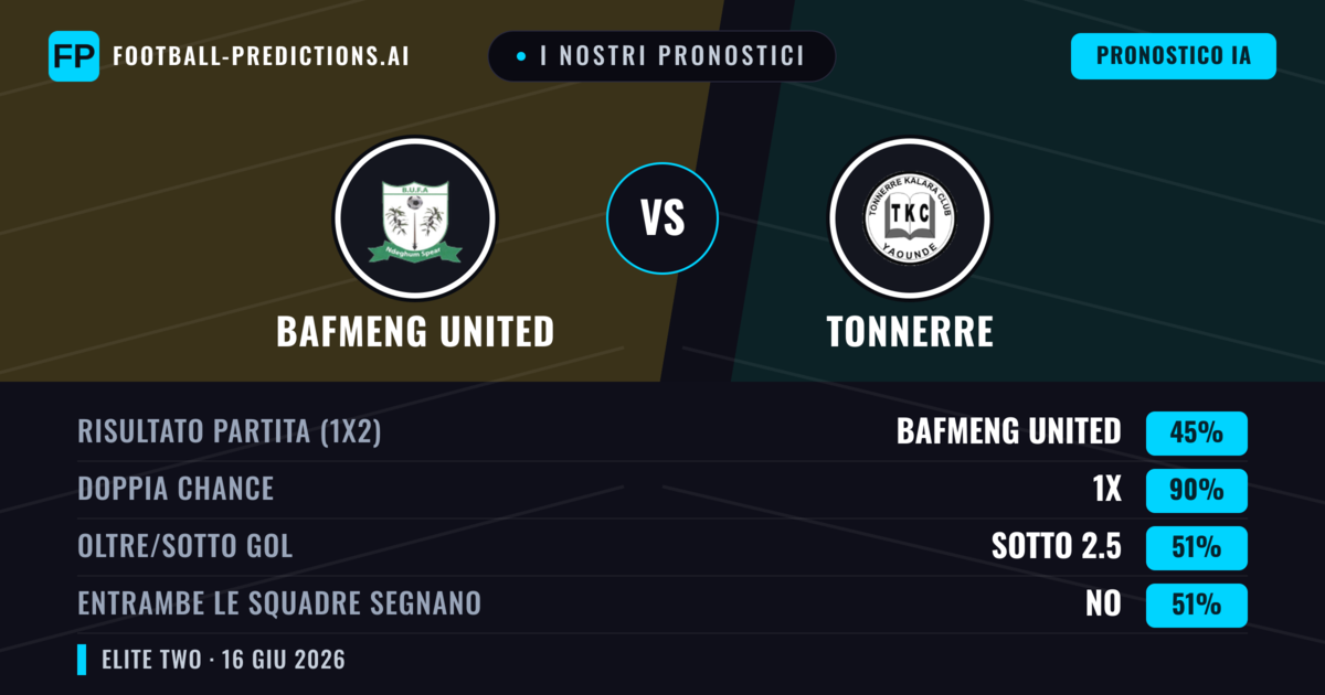 I nostri pronostici: Bafmeng United vs Tonnerre — Pareggio (45%); Sotto 2.5; Entrambe segnano: No