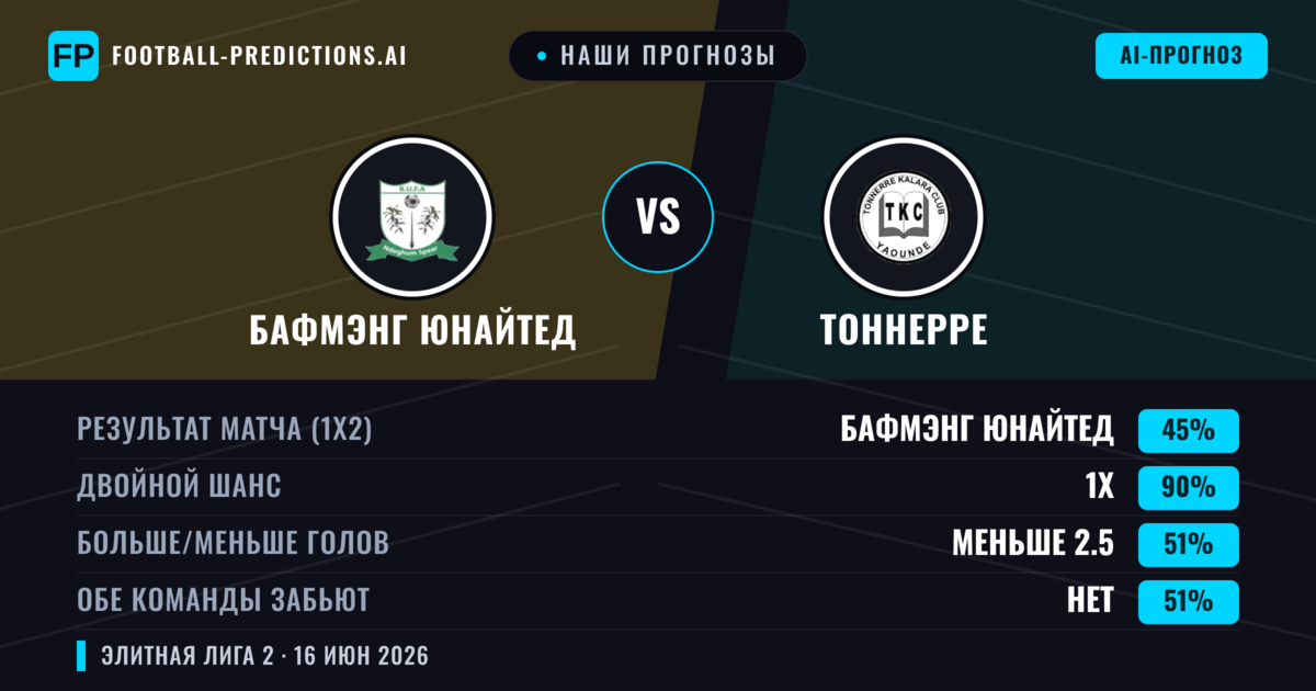 Наши прогнозы: Бафмэнг Юнайтед против Тоннерре — Ничья (45%); Меньше 2.5; Обе забьют Нет